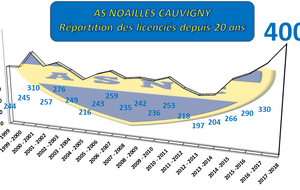 La 400 ème licenciée est Emmanuelle OUDARD !